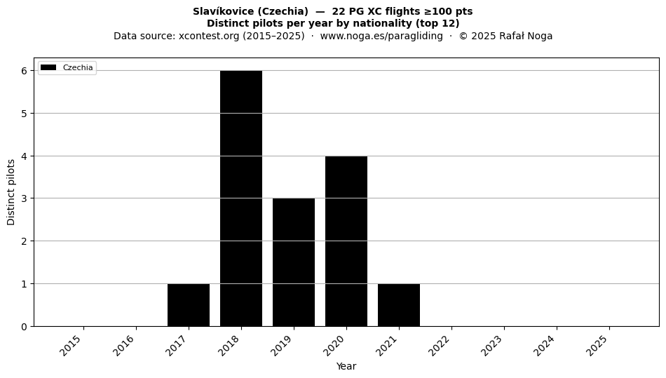 Distinct pilots per year