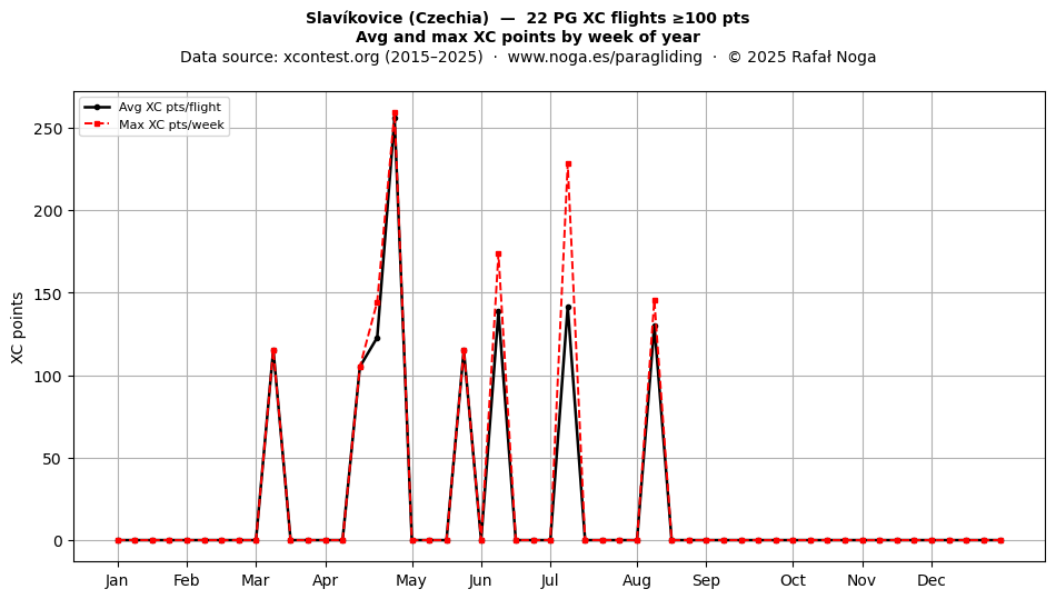 XC points by week
