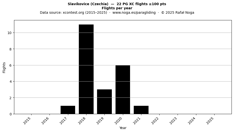 Flights per year
