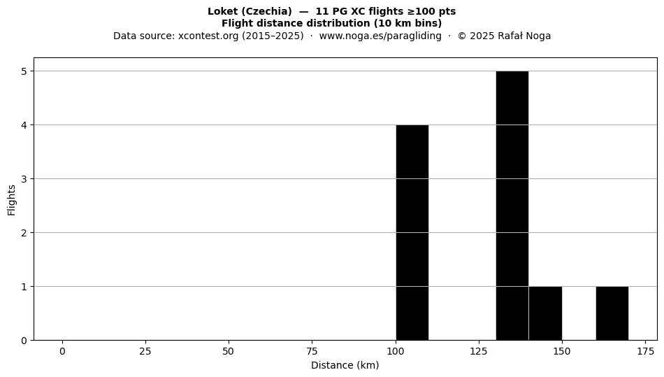Flight distance
