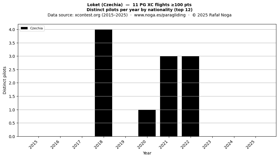 Distinct pilots per year