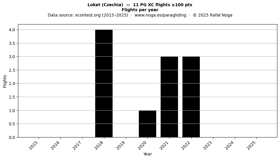 Flights per year