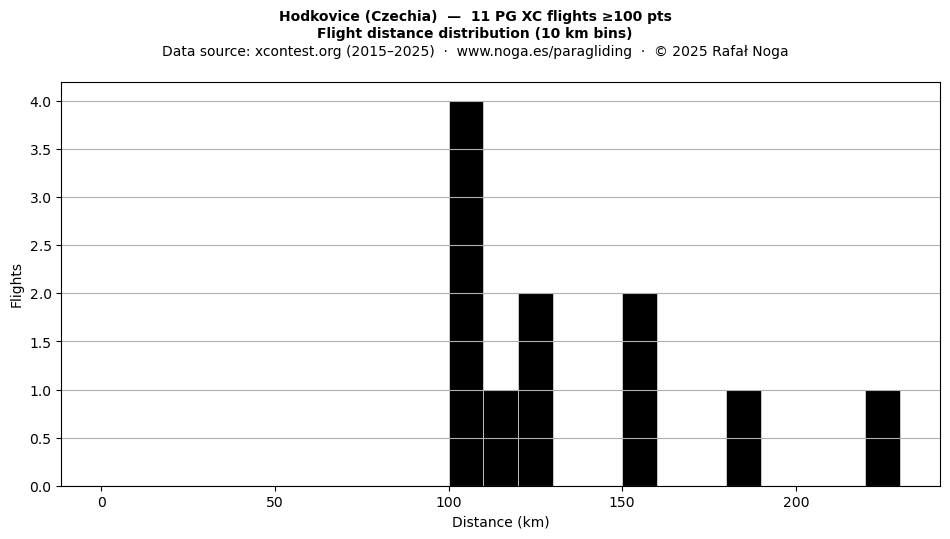 Flight distance