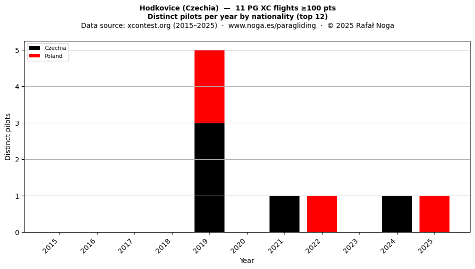 Distinct pilots per year