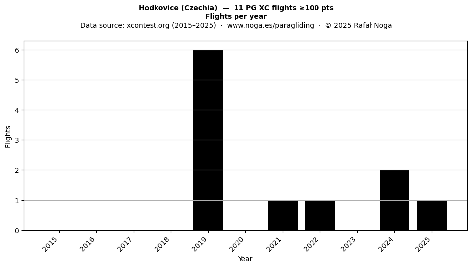 Flights per year