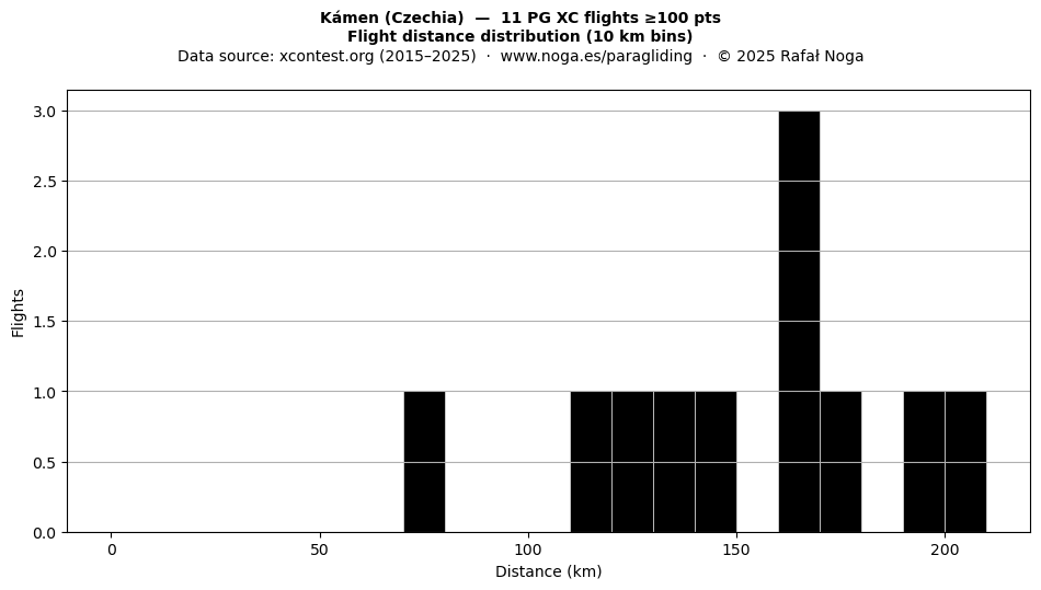 Flight distance