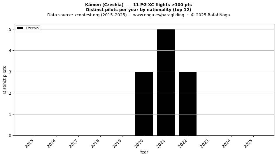 Distinct pilots per year