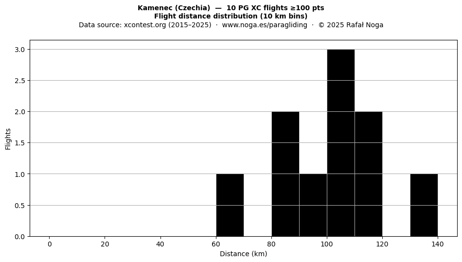 Flight distance