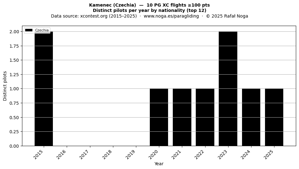 Distinct pilots per year