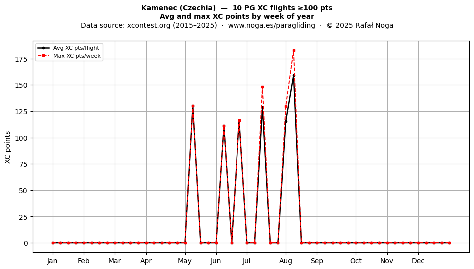 XC points by week