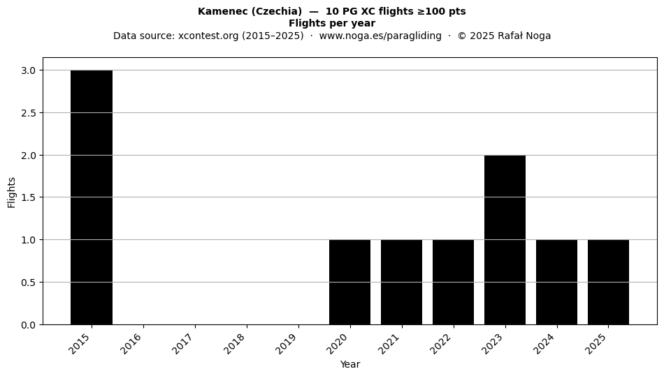 Flights per year