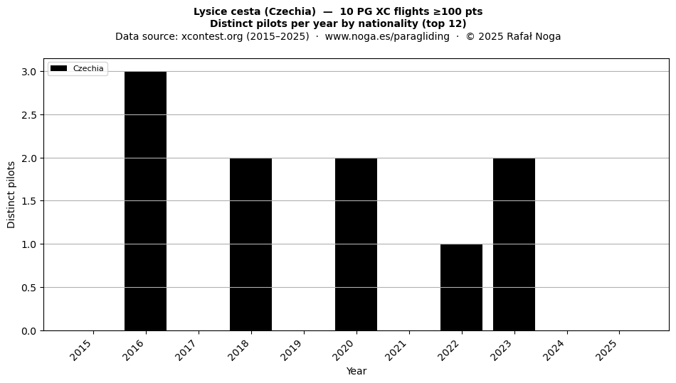 Distinct pilots per year