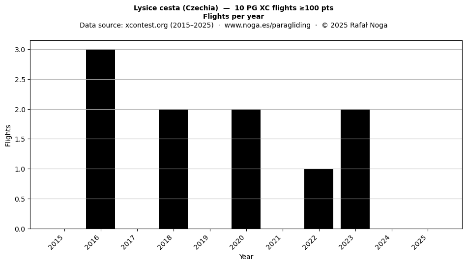 Flights per year