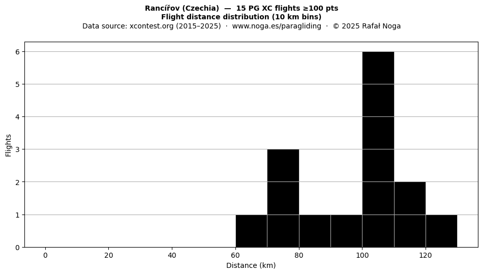 Flight distance