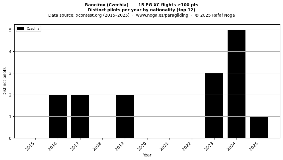 Distinct pilots per year