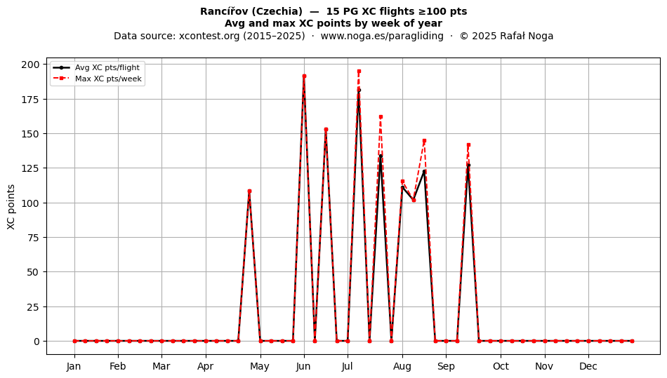 XC points by week