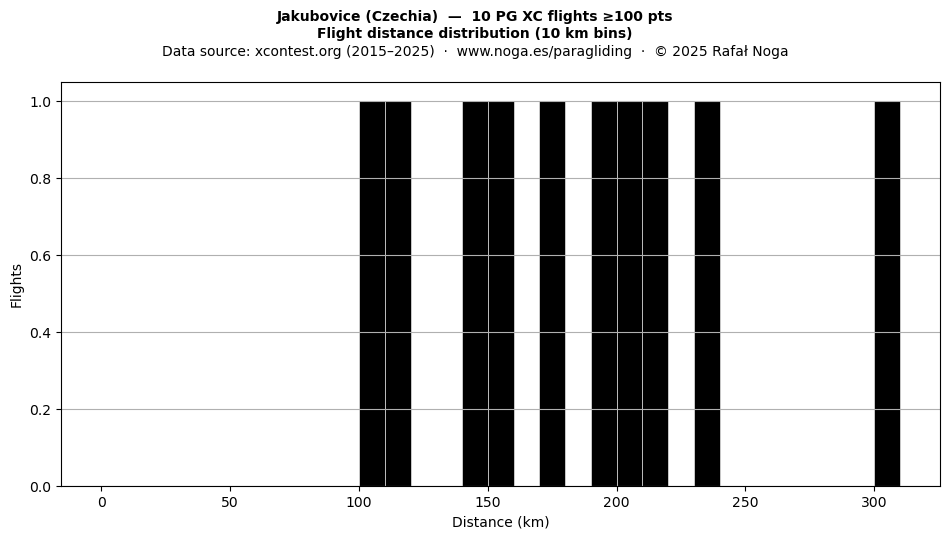 Flight distance