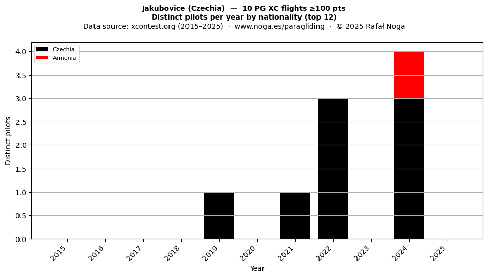 Distinct pilots per year