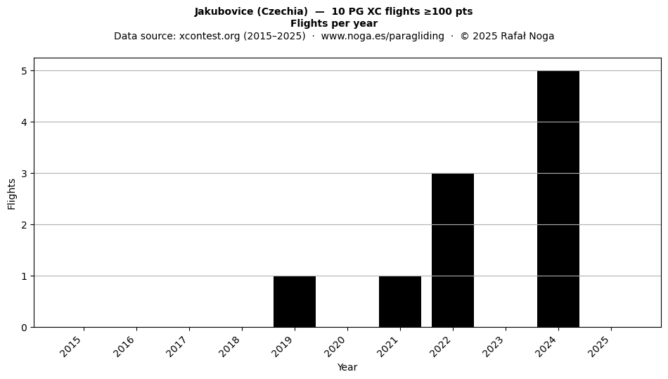 Flights per year