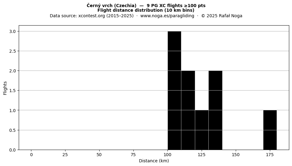 Flight distance