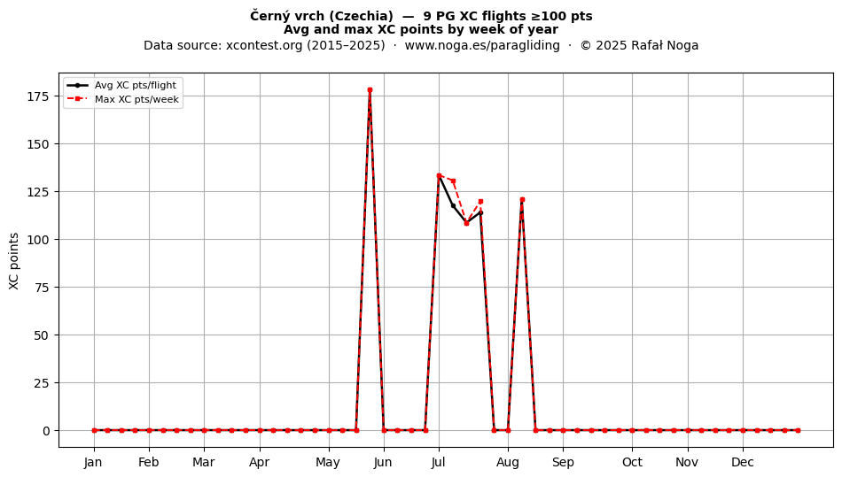 XC points by week