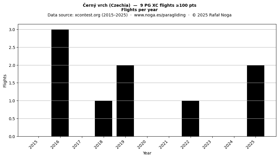 Flights per year