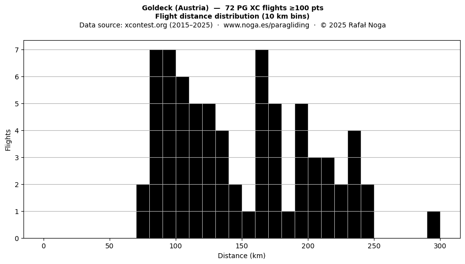 Flight distance