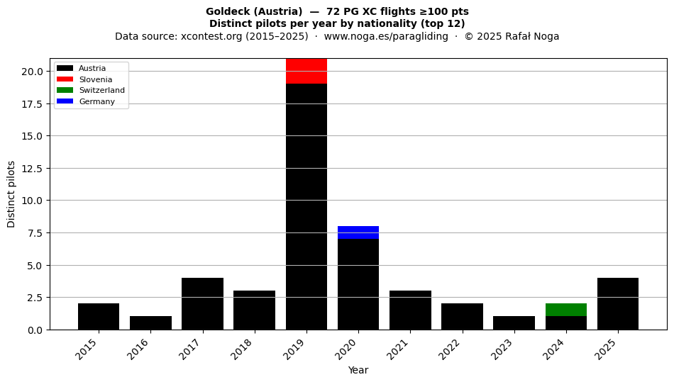 Distinct pilots per year