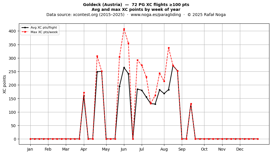 XC points by week