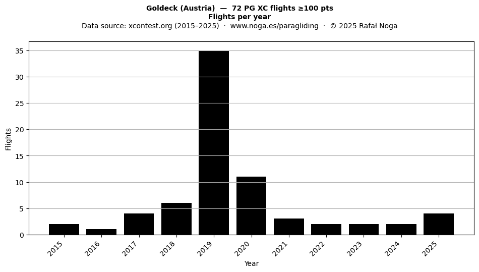 Flights per year