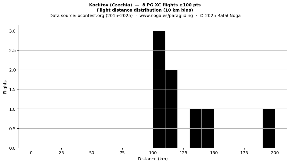 Flight distance