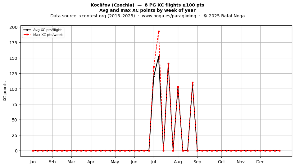XC points by week