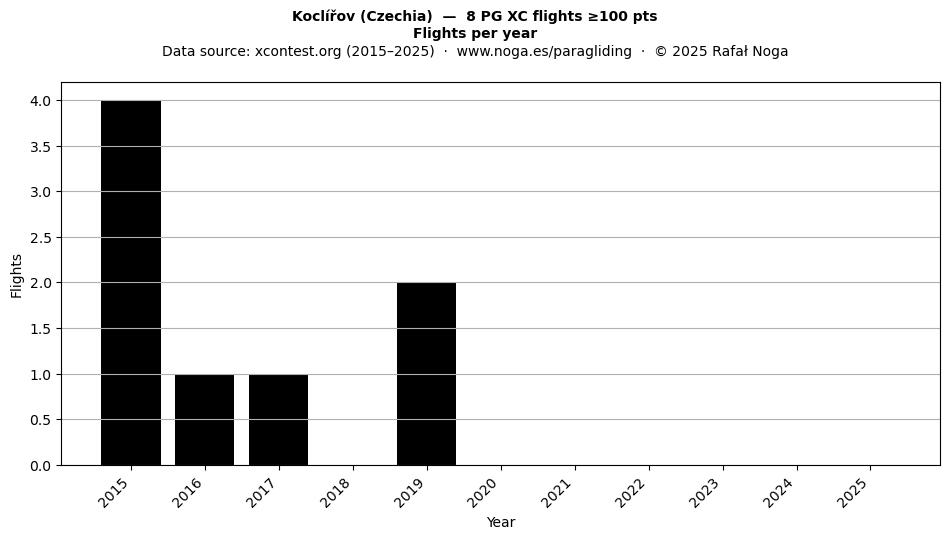 Flights per year
