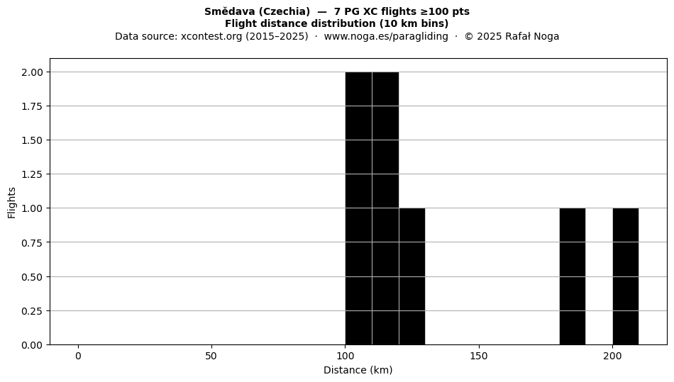 Flight distance