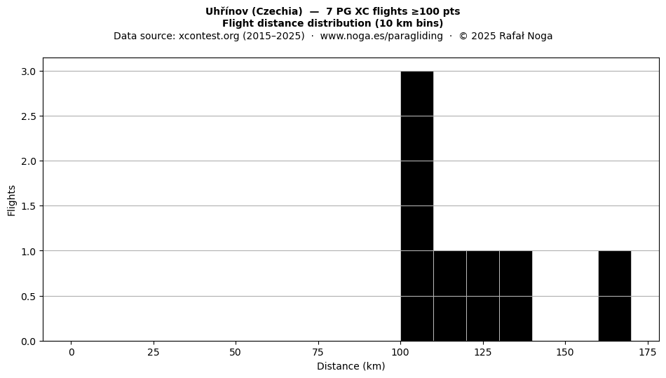 Flight distance
