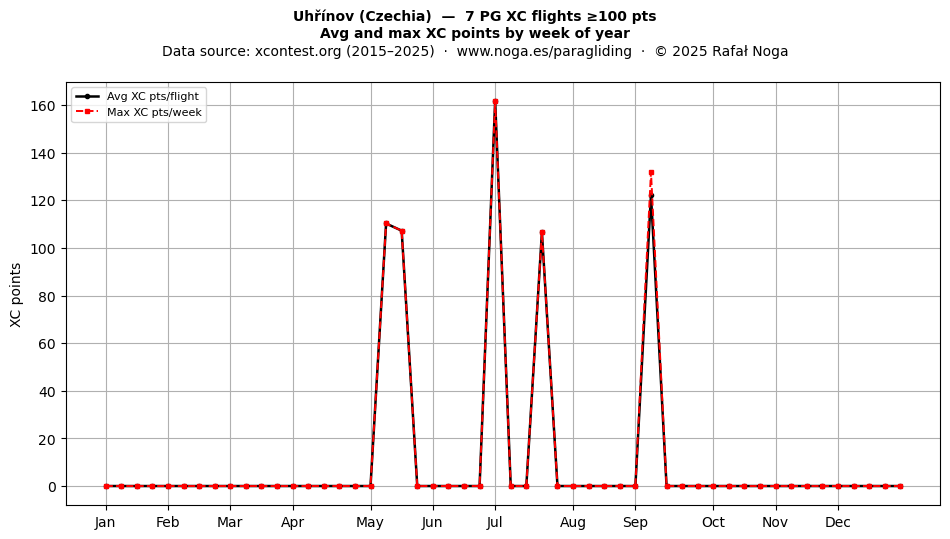 XC points by week