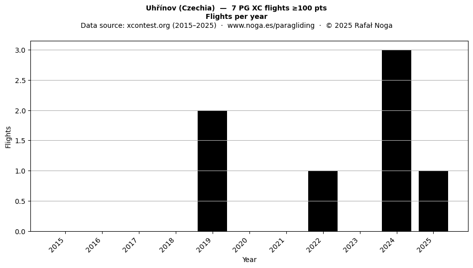Flights per year