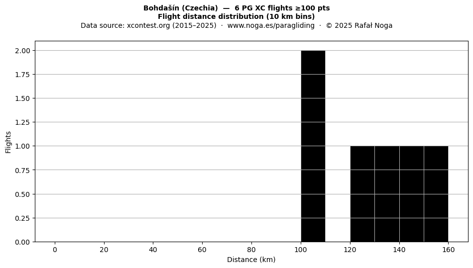 Flight distance