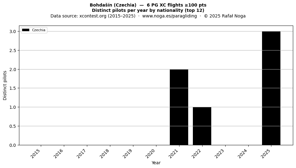 Distinct pilots per year