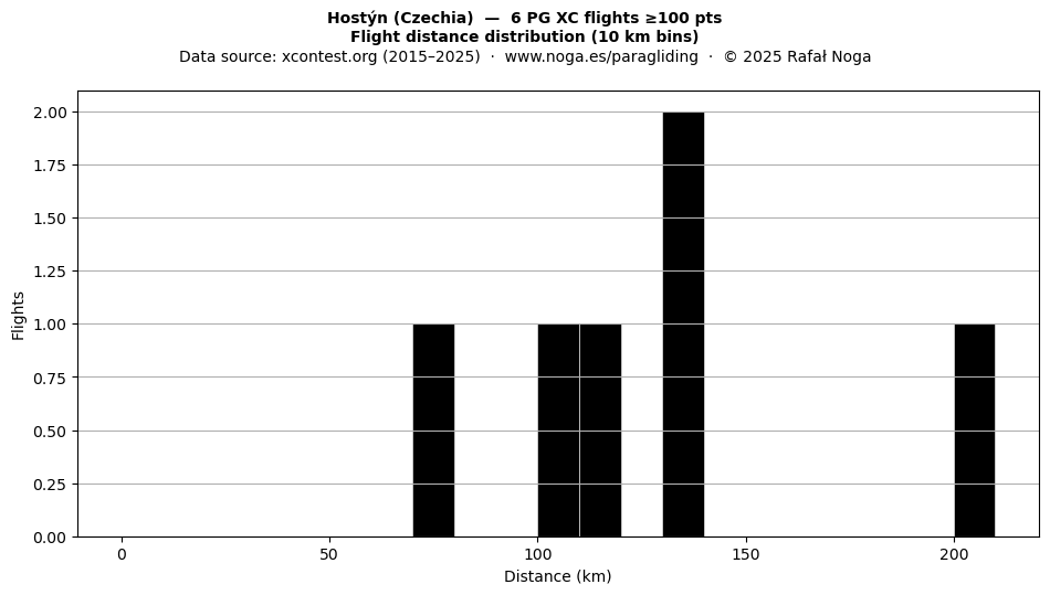 Flight distance