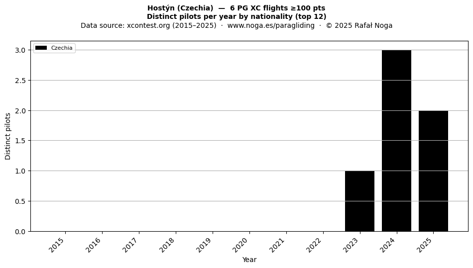 Distinct pilots per year