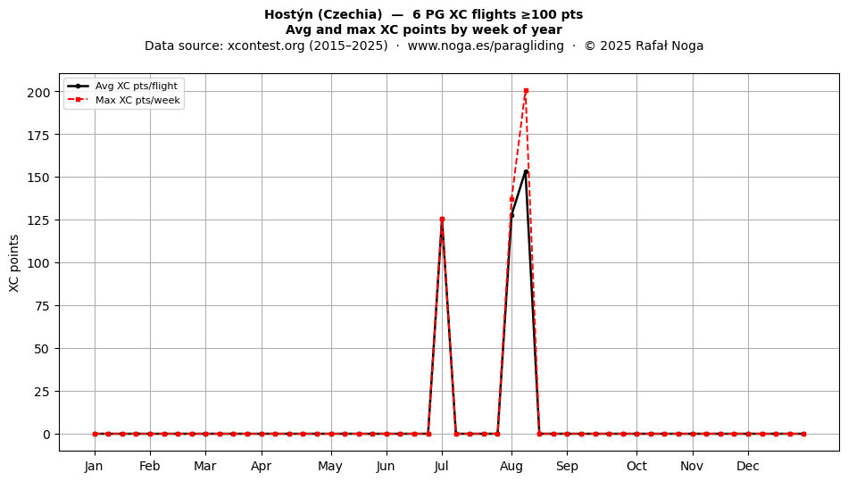 XC points by week