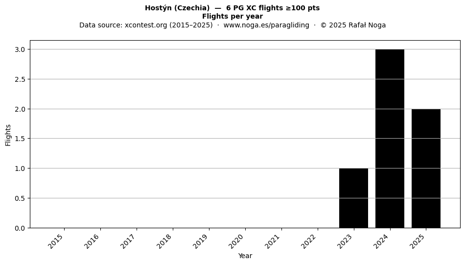 Flights per year