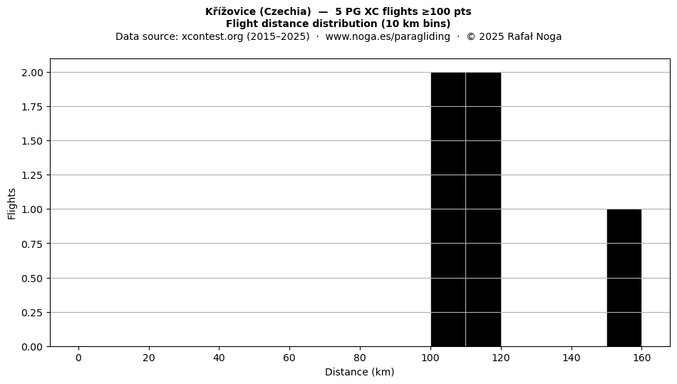 Flight distance
