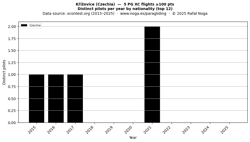 Distinct pilots per year