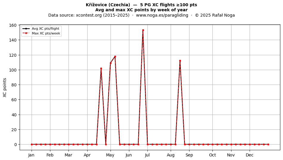 XC points by week