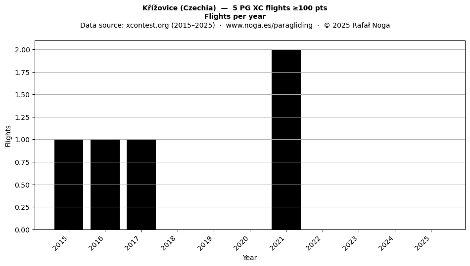 Flights per year