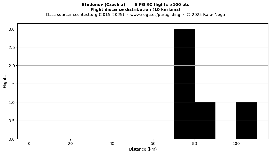 Flight distance