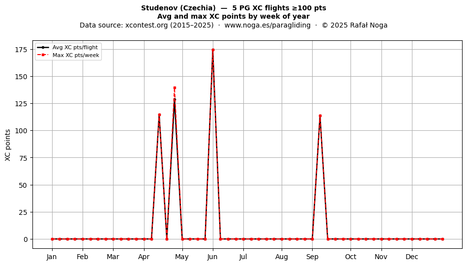 XC points by week