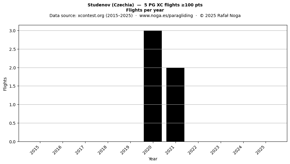Flights per year